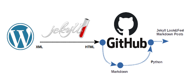 Migrating WordPress.com&rsquo;s blog to GitHub Pages by using Jekyll Part2