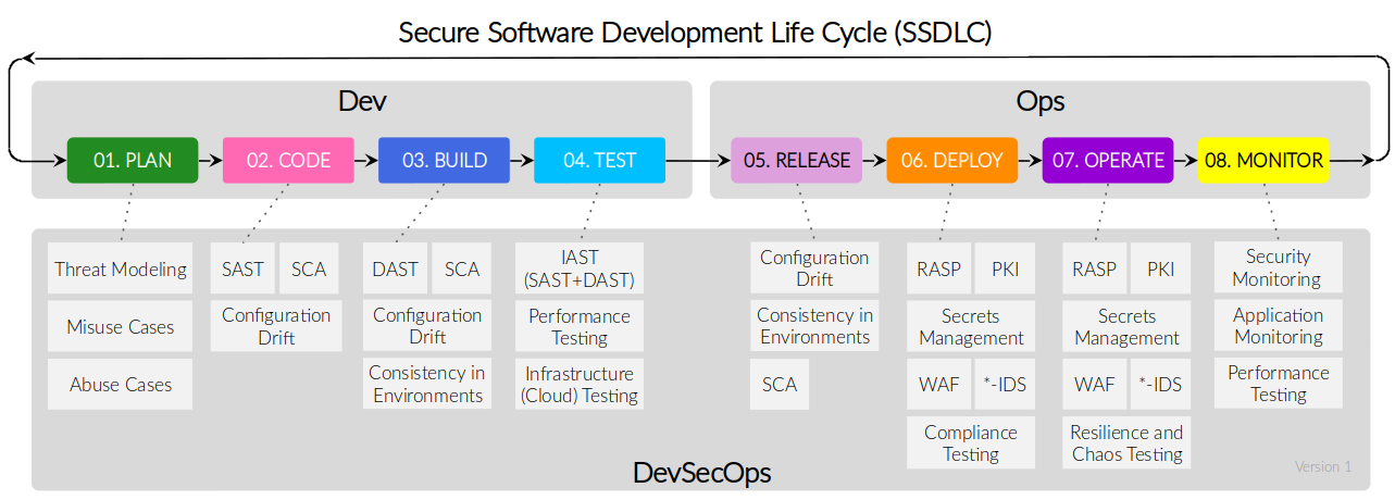 SDLC