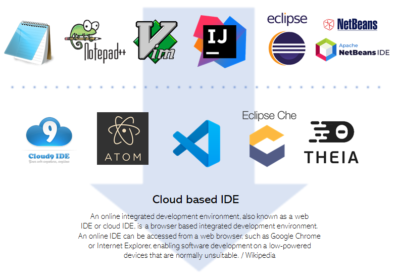 A Cloud IDE for the masses