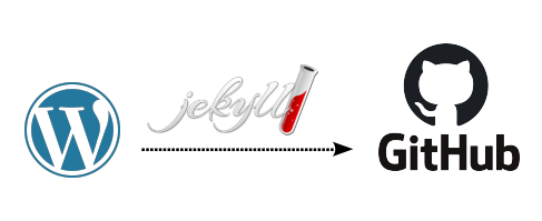 Migrating WordPress.com&rsquo;s blog to GitHub Pages by using Jekyll